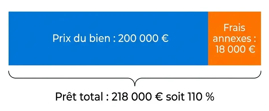 schema du pret d'un bien à 200 000€