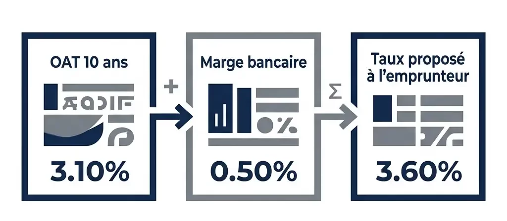 Schéma illustrant comment l'OAT française à 10 ans additionnée à la marge bancaire détermine le taux immobilier proposé à l'emprunteur.